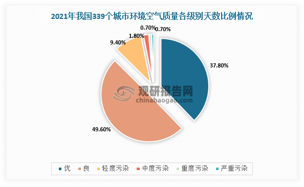 根據(jù)數(shù)據(jù)，2021年，全國339個地級以上城市中有218個城市環(huán)境空氣質(zhì)量達標(biāo)，占全部城市數(shù)的64.3%；339個城市平均優(yōu)良天數(shù)比例為87.5%，比2020年上升0.5個百分點。以PM2.5為首要污染物的超標(biāo)天數(shù)占總超標(biāo)天數(shù)的39.7%。由此可見，惡臭污染物治理成為我國城市環(huán)保工作重點之一。